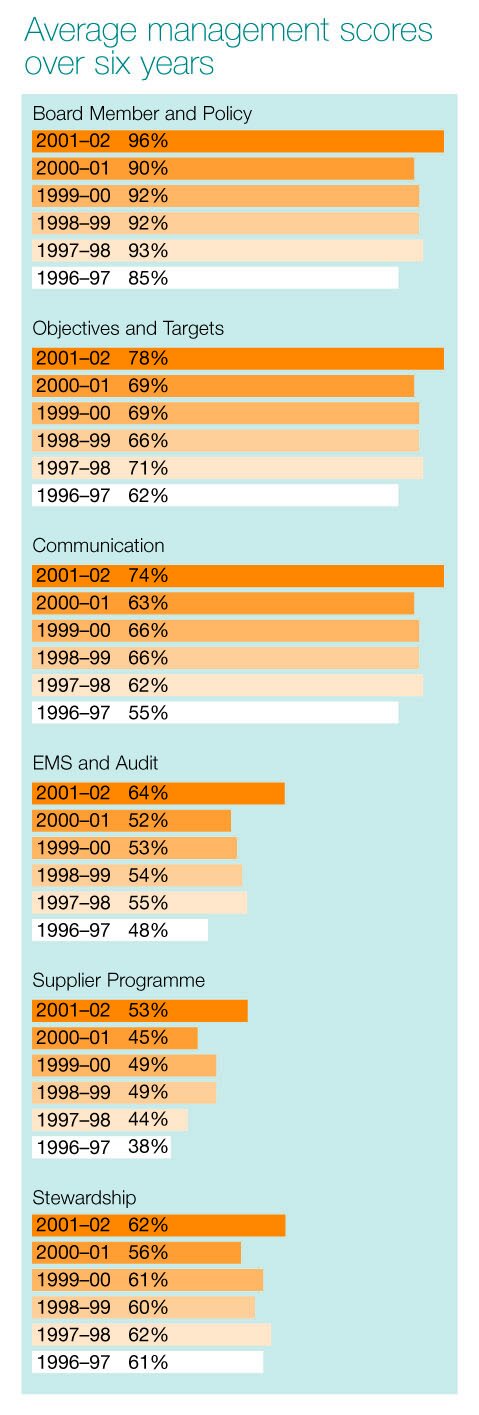 Average Management Scores